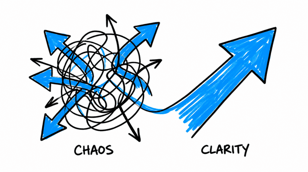Hand-drawn blue line going from a chaotic scribble labeled chaos to a straight arrow labeled clarity